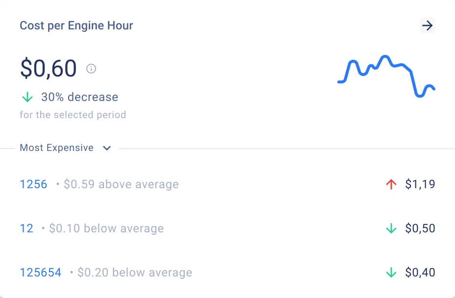 Fleet KPI dashboard showing cost per engine hour with the most expensive units ranked