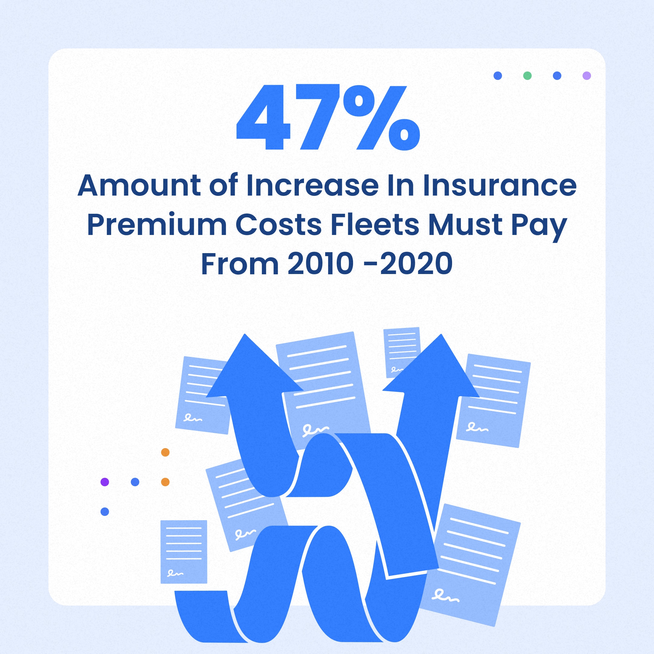 ATRI’s research in 2022 on rising insurance costs documented a 47% increase in insurance premium costs per mile between 2010 and 2020.