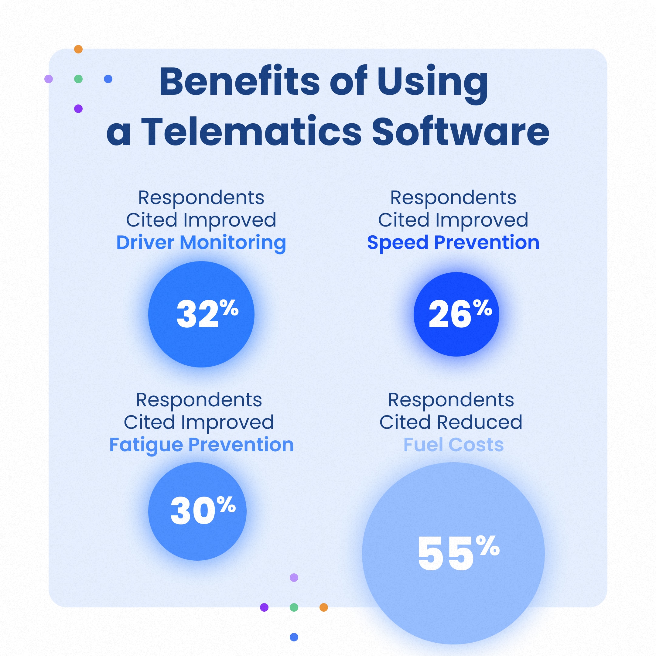 telematics and maintenance helped improve overall fleet safety, with nearly a quarter of the respondents citing driver monitoring (32%), speed prevention (26%), and preventing driver fatigue/exhaustion (30%) as top telematics-related safety benefits. 55% of fleets even reported reduced fuel costs from using telematics software - a huge win considering that fuel is the largest expense for 32% of fleets. All of these directly contribute to a healthier, more efficient fleet.