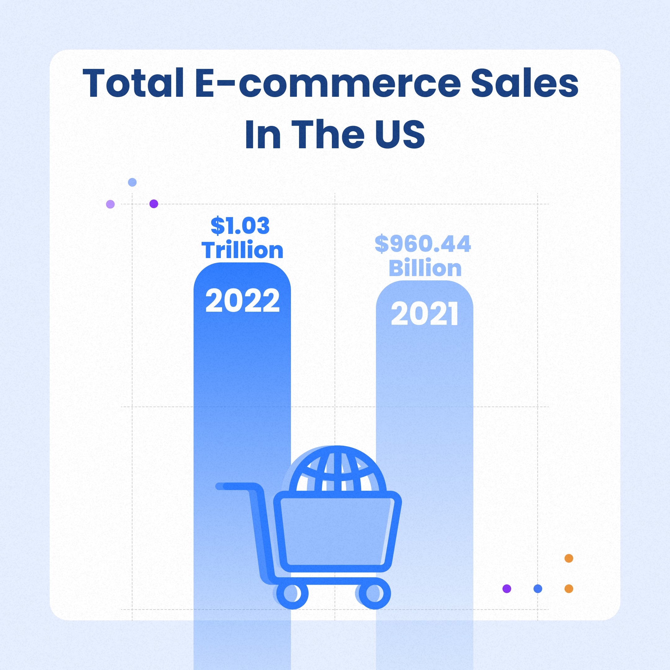 US Department of Commerce figures, e-commerce sales in the US reached $1.03 trillion in 2022. This is the first time that e-commerce revenue has surpassed $1 trillion. It was also significantly higher than the $960.44 billion set for 2021