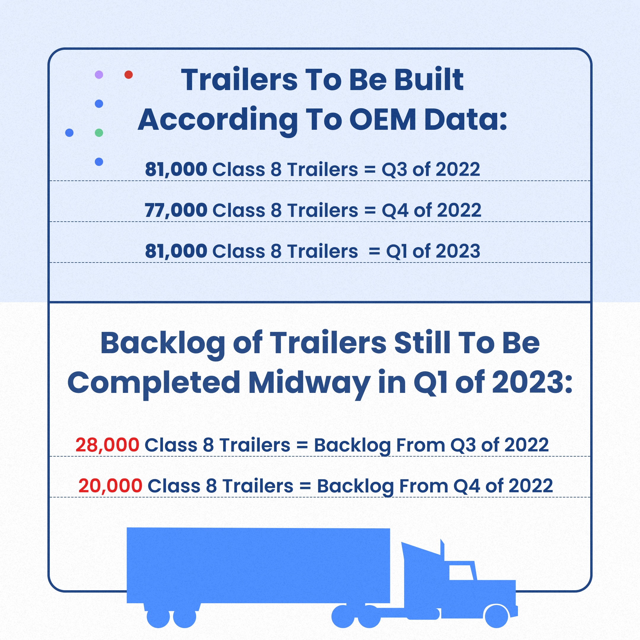 According to OEM data, truckmakers intended to build 81,000 Class 8 trailers in the 3rd quarter of 2022, 77,000 in the 4th quarter, and 81,000 in the first quarter of 2023. However, there are an additional 28,000 orders in the Q3 backlog and another 20,000 in the Q4 backlog.