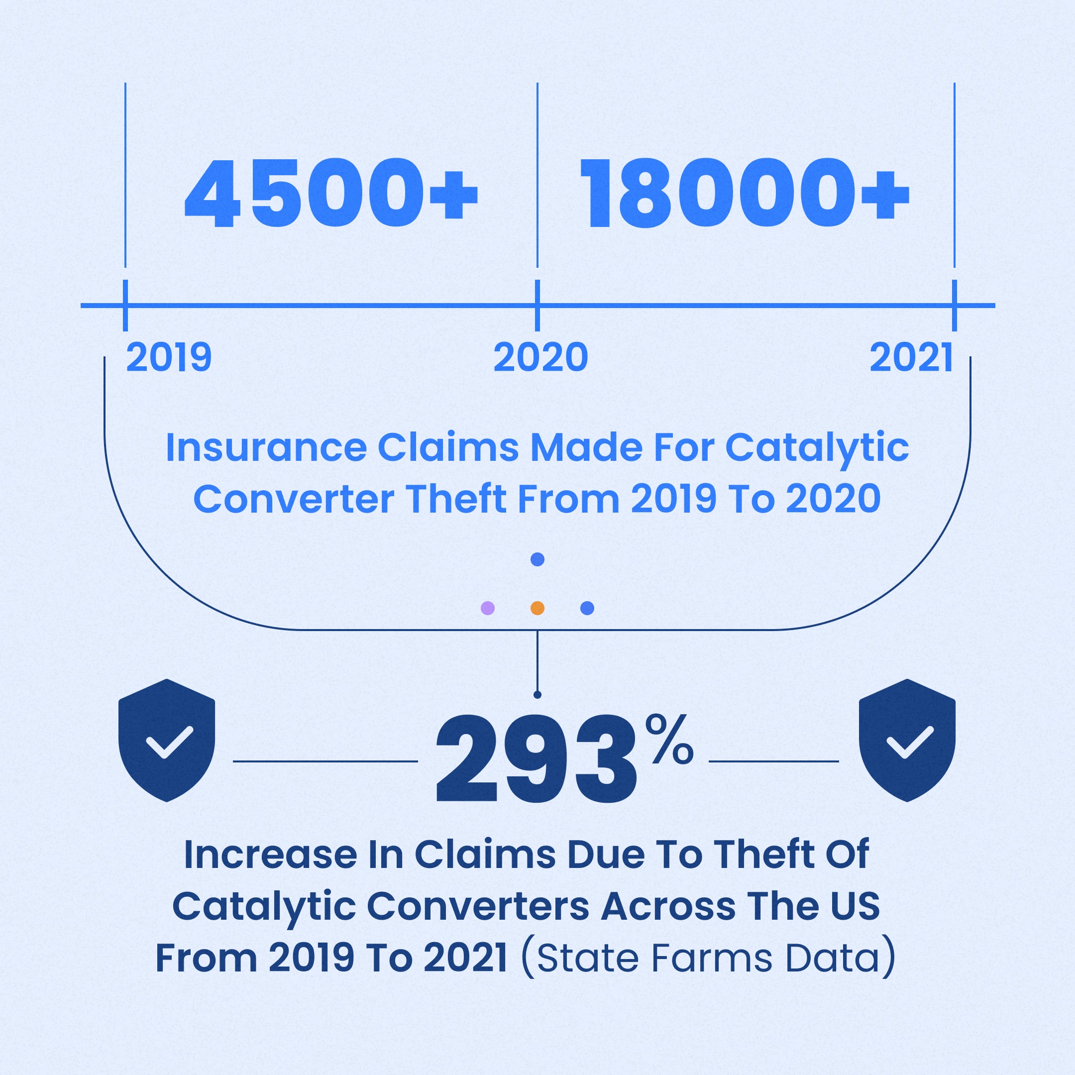 ccording to State Farms data, more than 4500 insurance claims were made for the theft of catalytic converters from 2019 To 2020, but by 2021, this number increased to more than 18000 claims, with an increase of 293%.