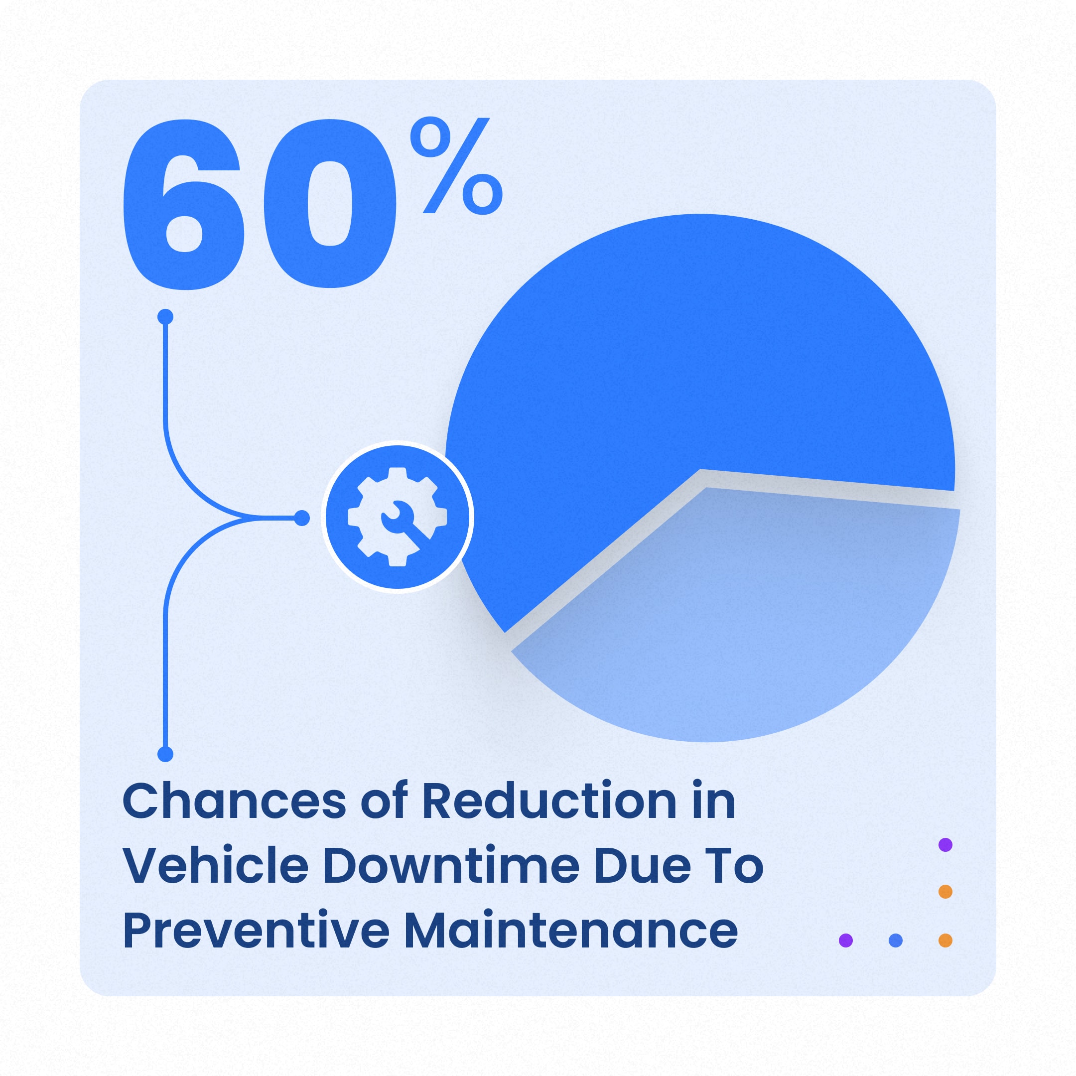 A well-scheduled and executed preventive maintenance program reduces vehicle downtime by up to 60%.