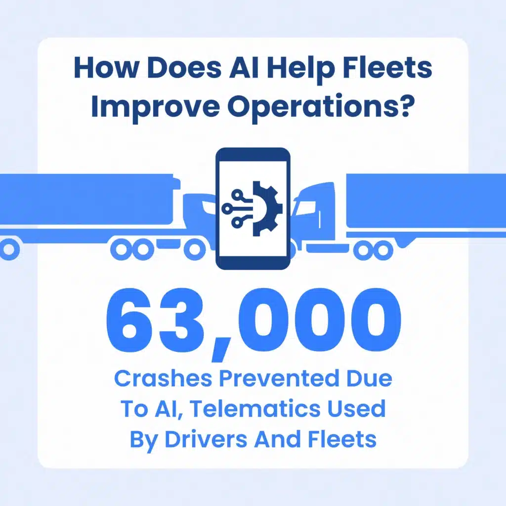 How Does AI Help Fleets Improve Operations? 63,000 - No. of Crashes Prevented Due To AI, Telematics Used By Drivers And Fleets