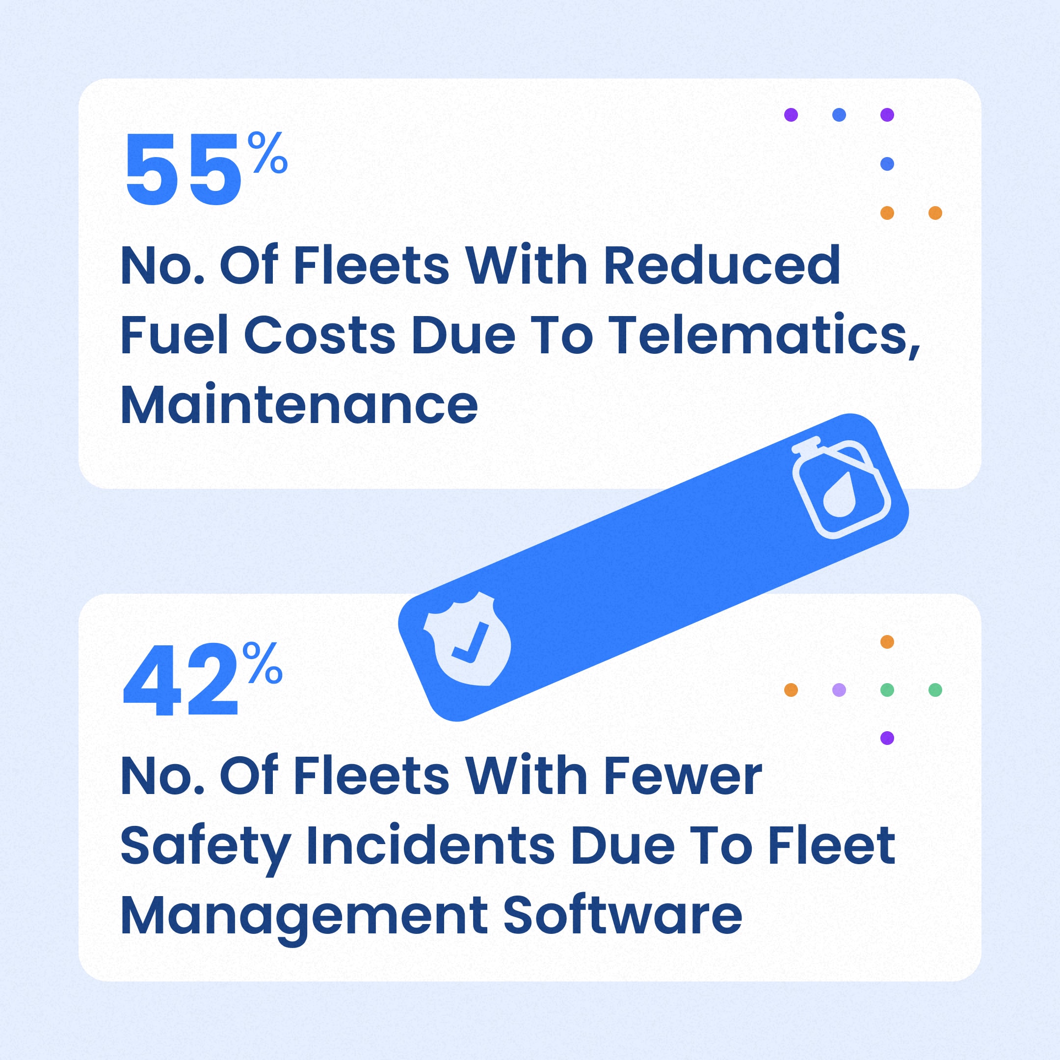 As a matter of fact, 55% of fleets managed to reduce fuel costs due to telematics and preventive maintenance, while 42% of fleets experienced fewer safety incidents by using fleet management software.