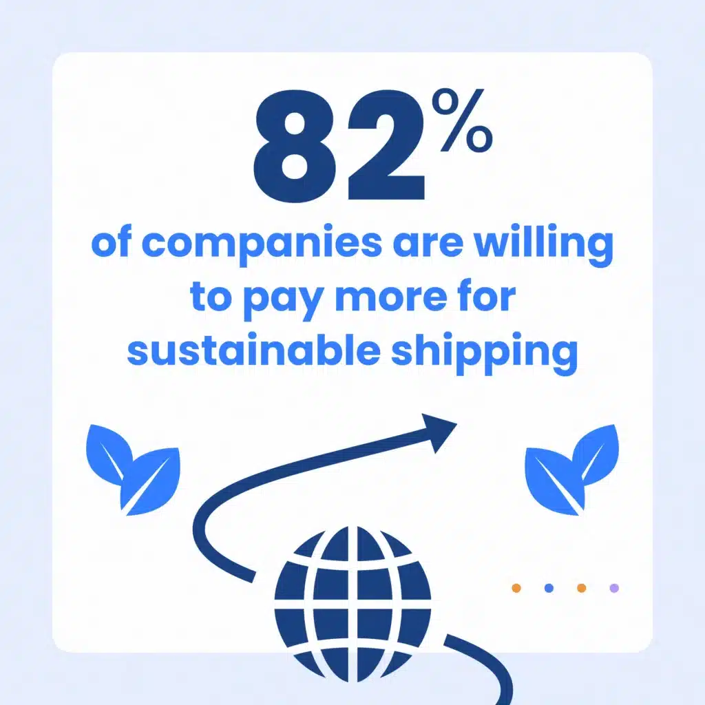 82 percent of companies are willing to pay more for sustainable shipping