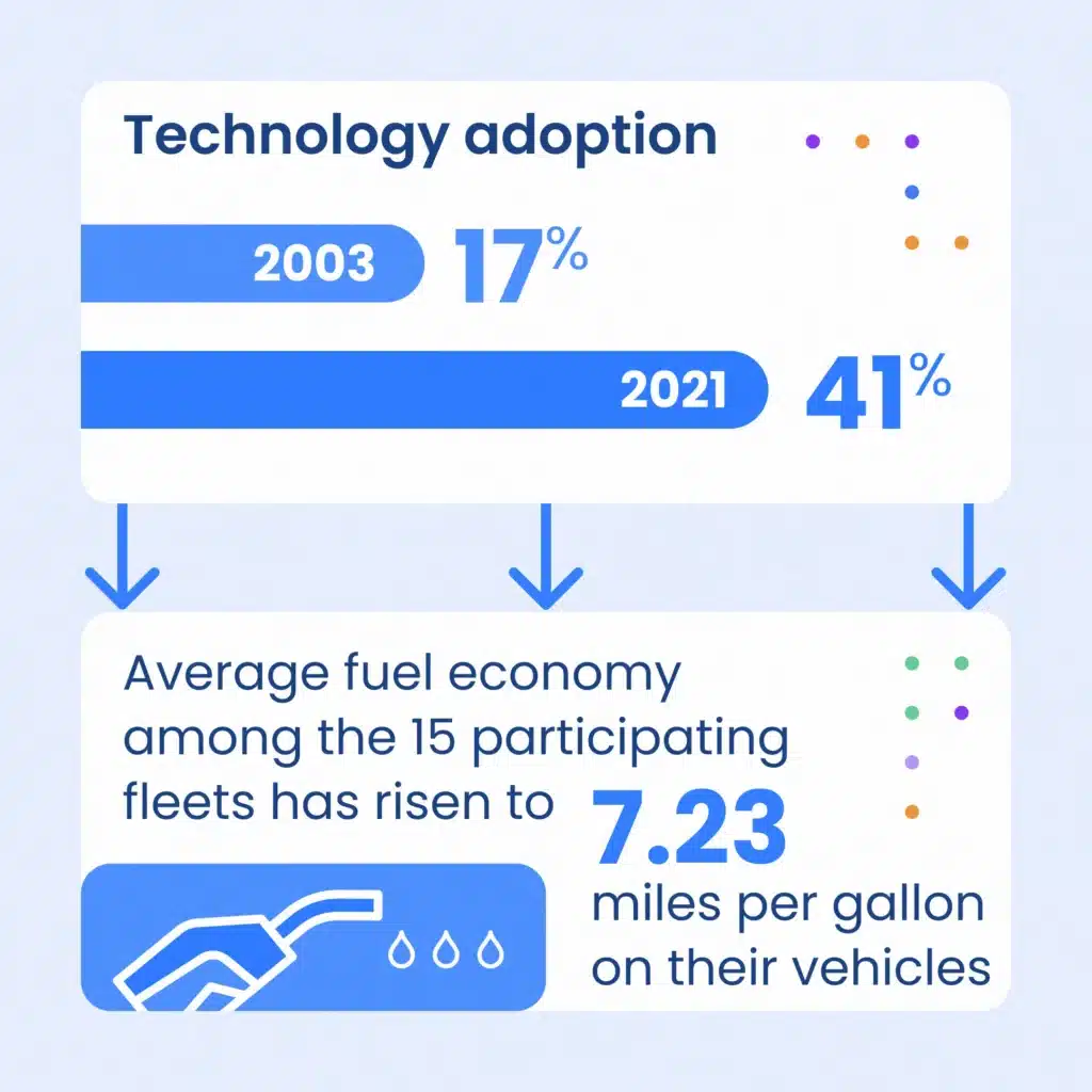Average fuel economy among the 15 participating fleets has risen to 7.23 miles per gallon on their vehicles due to technology adoption