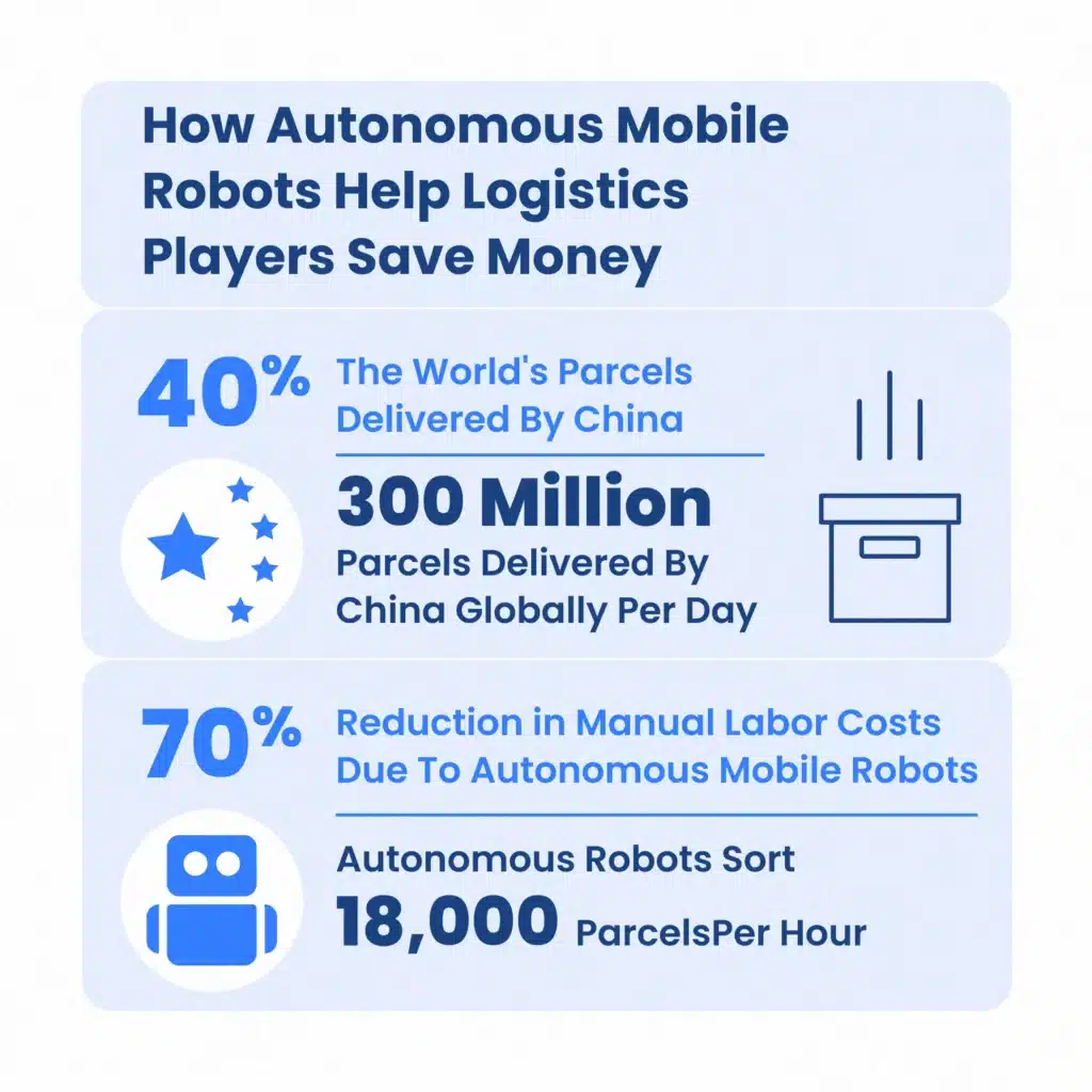 How autonomous mobile robots help logistics players save money