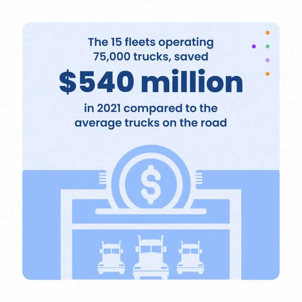The 15 fleets operating 75000 trucks saved $540 million in 2021 compared to the average trucks on the road